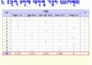 Brown&Gibson의 입지선정절차 10단계 13페이지