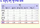 Brown&Gibson의 입지선정절차 10단계 14페이지