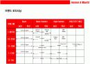 패션 초우량 기업 H & M 성공전략 11페이지