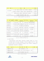 동원증권의 인사관리시스템 14페이지
