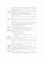 지역사회간호학 : 보건 진료소의 역할과 관련법규 및 사업 4페이지