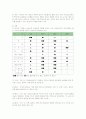크리스피크림도넛의 마케팅전략 성공사례 10페이지