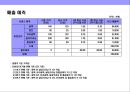 자동차 외장관리 전문점 사업계획 22페이지