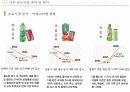 두유제품 판매량을 늘이기위한 마케팅기획서 6페이지