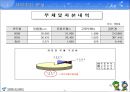 도시공기업론-서울시 농수산물공사 발표자료 21페이지