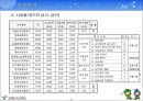 도시공기업론-서울시 농수산물공사 발표자료 33페이지