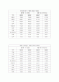 세계 주요국의 인바운드 & 아웃바운드, 관광객 수, 관광 수입 & 지출 2페이지