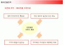 맥도날드의 해외진출전략과 성공요인분석 13페이지