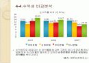 신한은행 기업조사 및 경쟁사와의 비교분석 17페이지