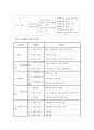 고등학교「사회·문화」교과서에 나타난 문화영역 내용 변천에 관한 연구 16페이지