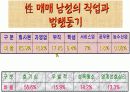 청소년 성매매 분석자료(프레젠테이션) 17페이지