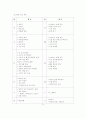 시립어린이집과 사립유치원의 비교연구 8페이지