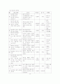 시립어린이집과 사립유치원의 비교연구 15페이지
