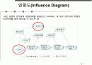 의사결정모델 PPT자료 4페이지