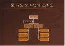 외식사업 조직관리 PPT 17페이지