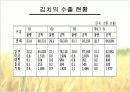 김치 산업의 자료를 발표용인 파워포인트로 작성해보았습니다. 4페이지