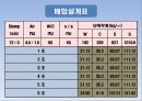 철근콘크리트 보의 파괴시험 발표자료 12페이지