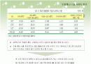 휴대폰 대리점의 수익구조, 유통 및 사업계획 7페이지