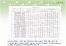휴대폰 대리점의 수익구조, 유통 및 사업계획 13페이지