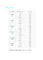 빗면의 경사도에 따른 물체의 이동시간 10페이지