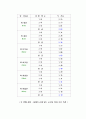 빗면의 경사도에 따른 물체의 이동시간 11페이지