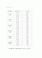 빗면의 경사도에 따른 물체의 이동시간 20페이지