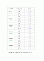 빗면의 경사도에 따른 물체의 이동시간 21페이지