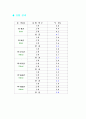 빗면의 경사도에 따른 물체의 이동시간 30페이지