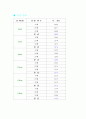 빗면의 경사도에 따른 물체의 이동시간 38페이지