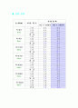 빗면의 경사도에 따른 물체의 이동시간 43페이지