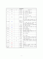 응급간호학 실습 케이스 5페이지