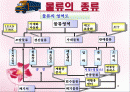 물류의 종류 2페이지