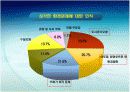 2009년 대기환경 정책방향 7페이지
