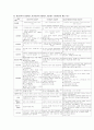 [상담심리학]정신분석적 상담이론, 인간중심적 상담이론, 게슈탈트 상담이론의 비교설명 및 비교표 12페이지