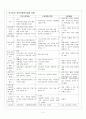 지역사회복지 기말고사 핵심요점 2페이지