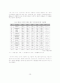 베트남시장에서 한국의 수출경쟁력분석과 한국기업의 성공적 진출 방안 29페이지