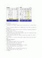 현대제철 기업분석 15페이지