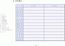 사업제안서 - 제안의 목적, 사업개요, 시설별 규모, 입지환경분석, 입지환경 종합, 개발환경 분석,  Marketing 전략,  영업조직 및 M/H 운영 6페이지