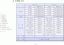 사업제안서 - 제안의 목적, 사업개요, 시설별 규모, 입지환경분석, 입지환경 종합, 개발환경 분석,  Marketing 전략,  영업조직 및 M/H 운영 7페이지