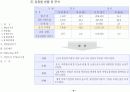 사업제안서 - 제안의 목적, 사업개요, 시설별 규모, 입지환경분석, 입지환경 종합, 개발환경 분석,  Marketing 전략,  영업조직 및 M/H 운영 9페이지