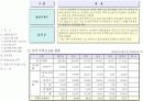 사업제안서 - 제안의 목적, 사업개요, 시설별 규모, 입지환경분석, 입지환경 종합, 개발환경 분석,  Marketing 전략,  영업조직 및 M/H 운영 18페이지