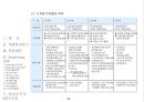 사업제안서 - 제안의 목적, 사업개요, 시설별 규모, 입지환경분석, 입지환경 종합, 개발환경 분석,  Marketing 전략,  영업조직 및 M/H 운영 41페이지