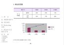 사업제안서 - 제안의 목적, 사업개요, 시설별 규모, 입지환경분석, 입지환경 종합, 개발환경 분석,  Marketing 전략,  영업조직 및 M/H 운영 45페이지