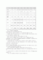 [물류관리론]해운산업 분석 및 한진해운 기업분석 (A+리포트) 24페이지