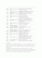 청소년 아르바이트 실태 - 연구의 필요성, 아르바이트의 개념, 실태 사회적 의의, 의식 변화 12페이지