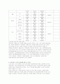 청소년 아르바이트 실태 - 연구의 필요성, 아르바이트의 개념, 실태 사회적 의의, 의식 변화 28페이지