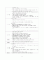 정상 산욕부에 대한 system별 정리 및 호르몬 2페이지