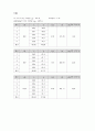 전기 저항 측정(예비 결과) 4페이지
