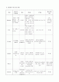 담낭암 간호과정 case study 8페이지