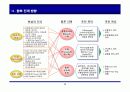 Cross Docking 추진 전략 28페이지